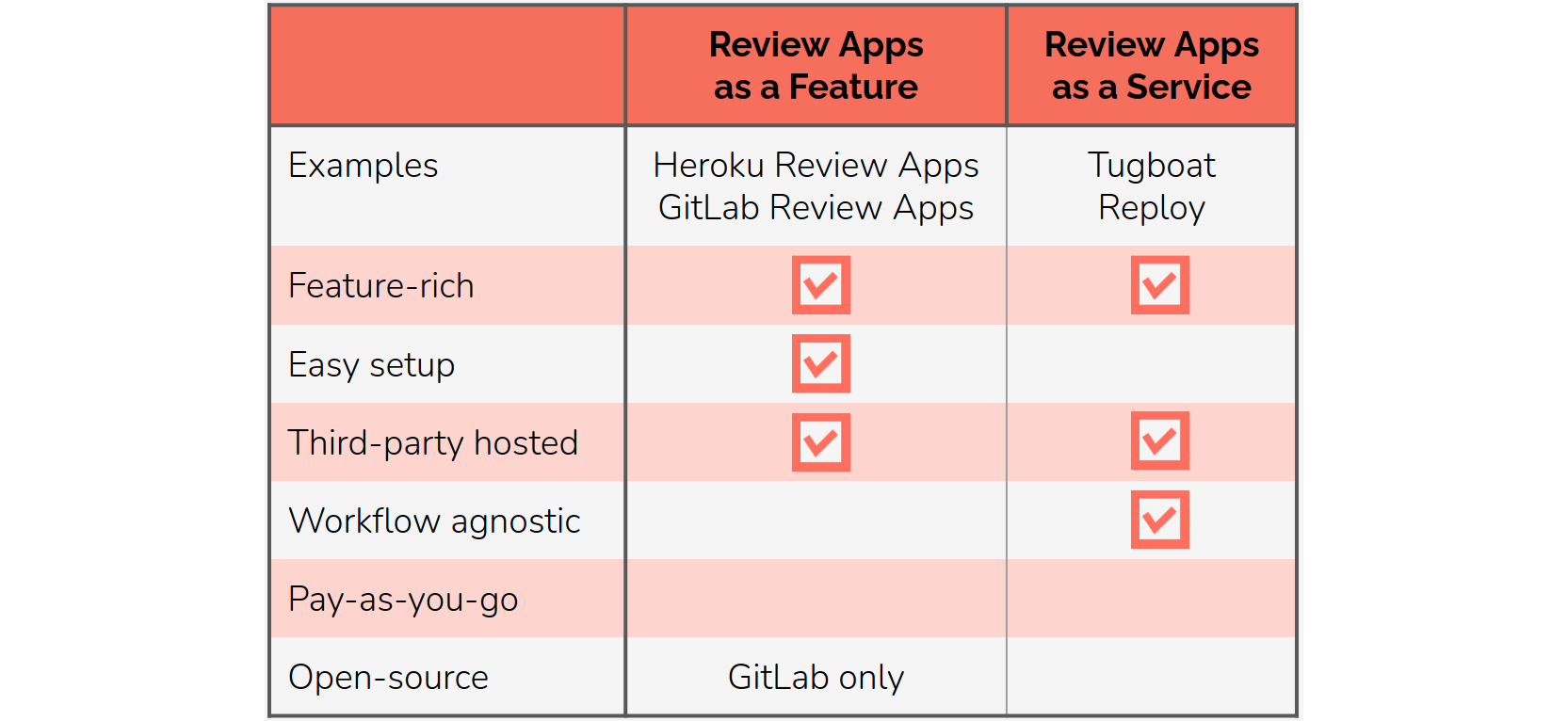 review apps as a feature vs review apps as a service
