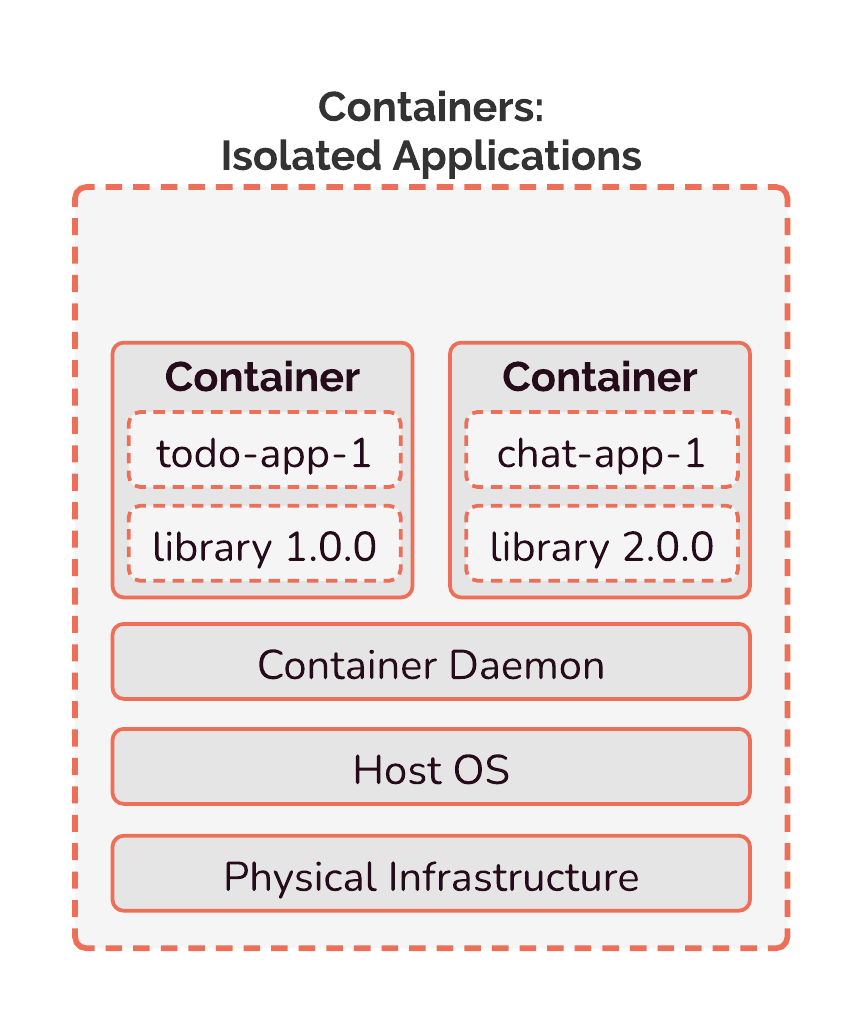 Containers isolate applications