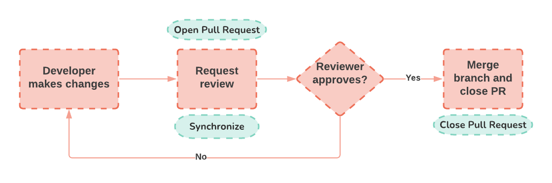 Pull Request Flow Chart