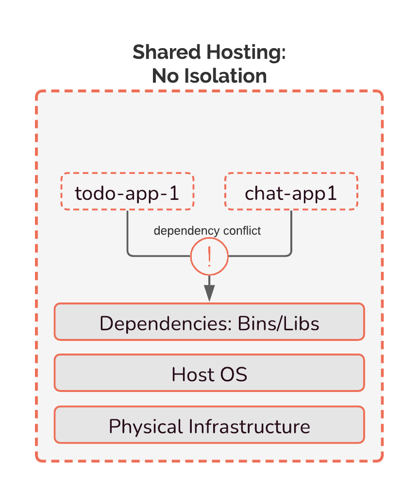 Shared Hosts bring dependency conflicts