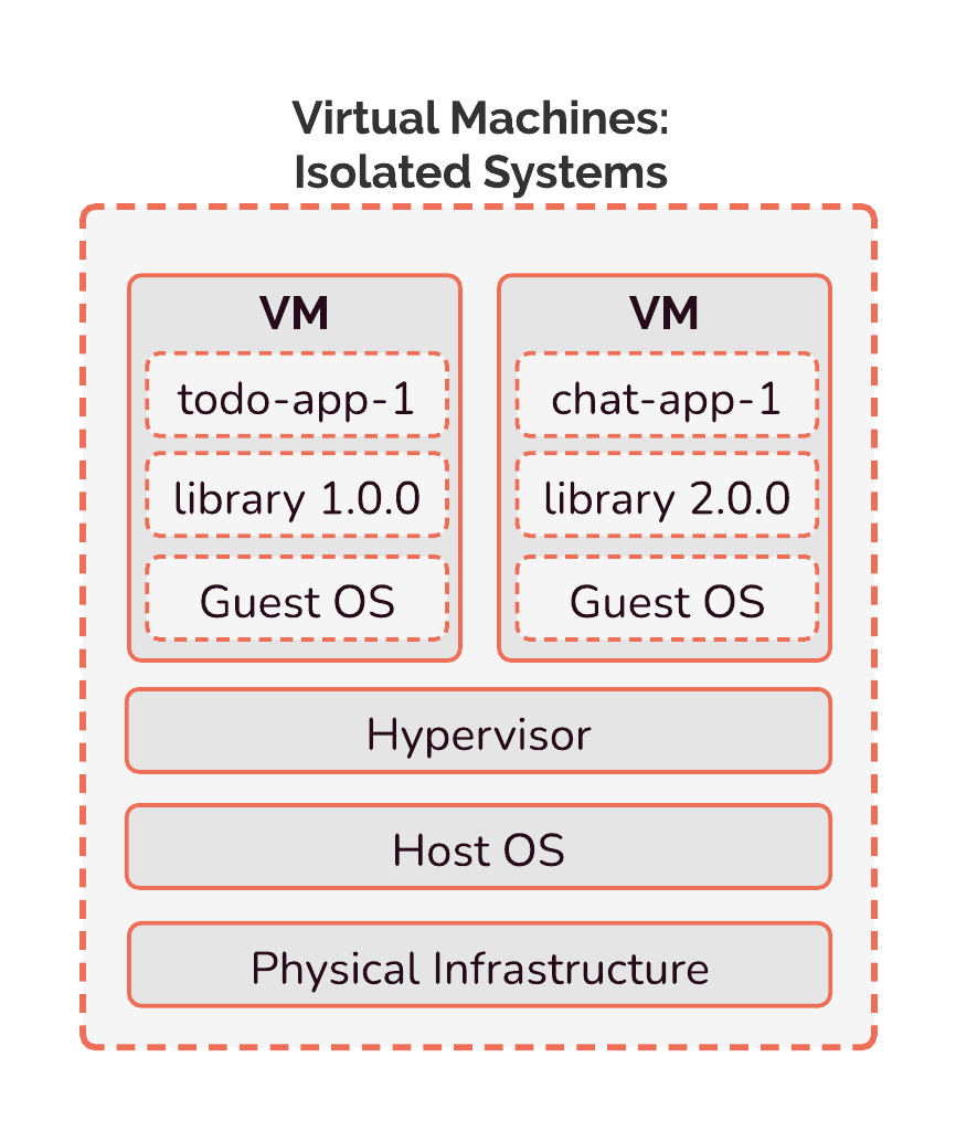 Virtual Machines Isolate Systems