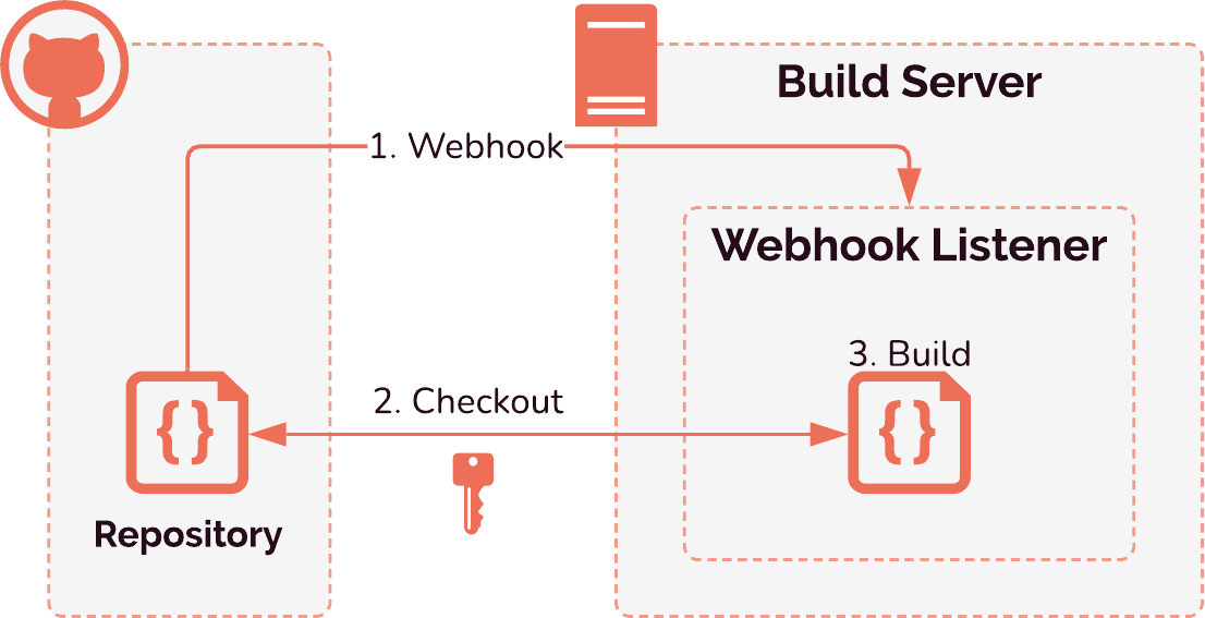 Webhook Diagram