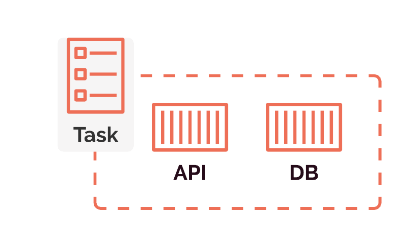 A Task consists of an API and a Database
